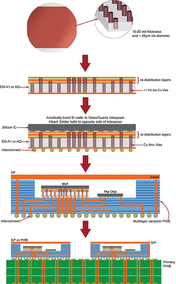 advanced-packaging-MEMS-workflow