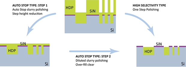 semiconductor-ceria-slurry-types-for-sti-applications
