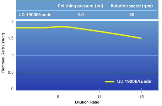 semiconductor-substrate-slurries-ud1900B-sapphire-slurry